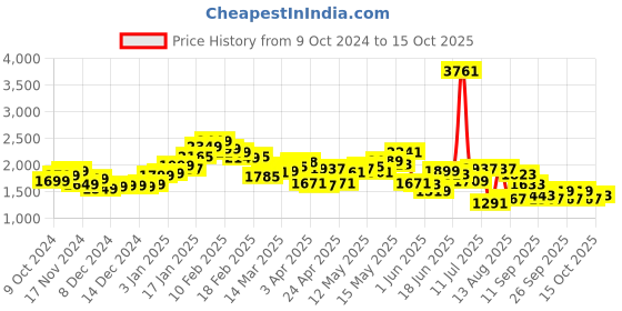 myntra.com StyleCast x Revolte  Mock Collar Jacket With Trouser Tracksuit stylecast x revolte Price History Graph from 9 Oct 2024 to 15 Oct 2025