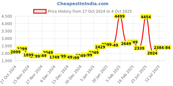 myntra.com StyleCast x Revolte Mock Collar Jackets stylecast x revolte Price History Graph from 27 Oct 2024 to 4 Oct 2025