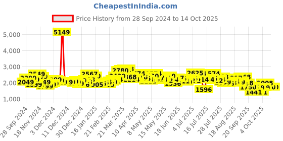 myntra.com StyleCast x Revolte Mock Collar Padded Jacket stylecast x revolte Price History Graph from 28 Sep 2024 to 14 Oct 2025