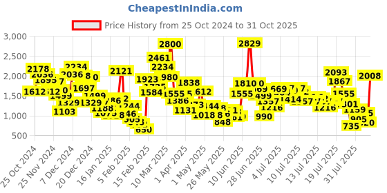 myntra.com StyleCast x Revolte Mock Collar Padded Jacket stylecast x revolte Price History Graph from 25 Oct 2024 to 31 Oct 2025
