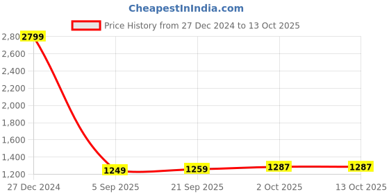 myntra.com StyleCast x Revolte Mock Collar Puffer Casual Jacket stylecast x revolte Price History Graph from 27 Dec 2024 to 12 Oct 2025
