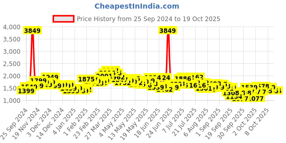 myntra.com StyleCast x Revolte Mock Collar Puffer Jacket stylecast x revolte Price History Graph from 25 Sep 2024 to 17 Oct 2025