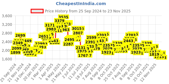 myntra.com StyleCast x Revolte Mock Collar Puffer Jacket stylecast x revolte Price History Graph from 25 Sep 2024 to 23 Nov 2025