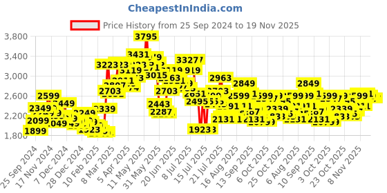 myntra.com StyleCast x Revolte Mock Collar Puffer Jacket stylecast x revolte Price History Graph from 25 Sep 2024 to 19 Nov 2025