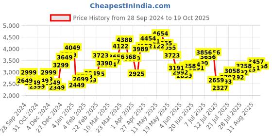 myntra.com StyleCast x Revolte  Mock Collar Puffer Jacket stylecast x revolte Price History Graph from 28 Sep 2024 to 19 Oct 2025
