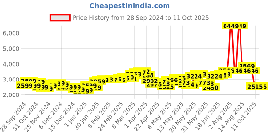 myntra.com StyleCast x Revolte Mock Collar Puffer Jacket stylecast x revolte Price History Graph from 28 Sep 2024 to 11 Oct 2025