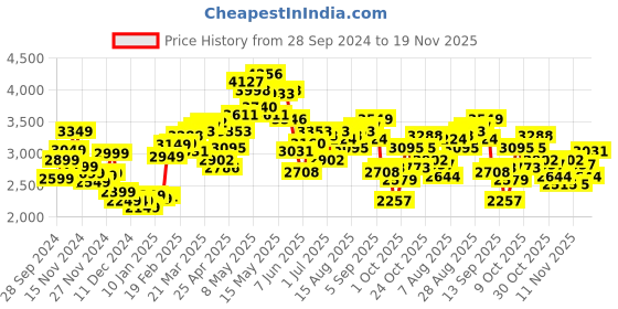 myntra.com StyleCast x Revolte   Mock Collar Puffer Jacket stylecast x revolte Price History Graph from 28 Sep 2024 to 19 Nov 2025