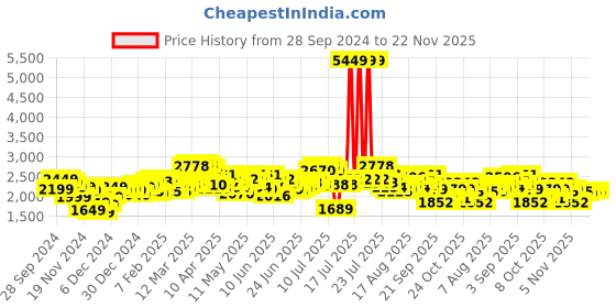myntra.com StyleCast x Revolte Mock Collar Puffer Jacket stylecast x revolte Price History Graph from 28 Sep 2024 to 22 Nov 2025