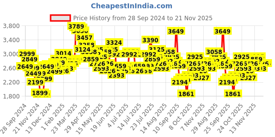 myntra.com StyleCast x Revolte   Mock Collar Puffer Jacket stylecast x revolte Price History Graph from 28 Sep 2024 to 21 Nov 2025