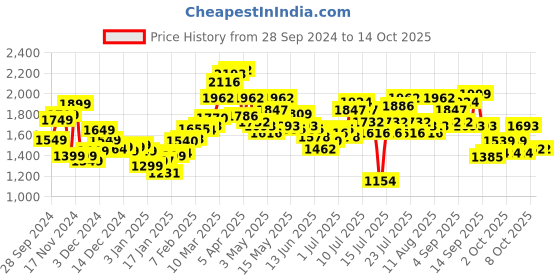 myntra.com StyleCast x Revolte Mock Collar Puffer Jacket stylecast x revolte Price History Graph from 28 Sep 2024 to 13 Oct 2025