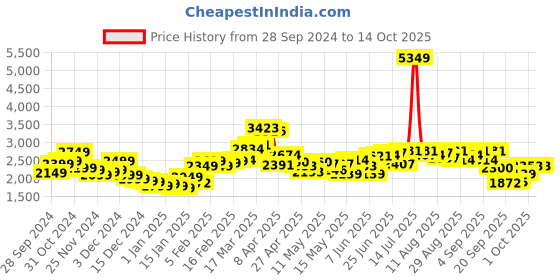 myntra.com StyleCast x Revolte Mock Collar Puffer Jacket stylecast x revolte Price History Graph from 28 Sep 2024 to 13 Oct 2025
