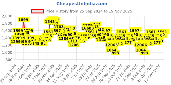 myntra.com StyleCast x Revolte Mock Collar Puffer Jacket stylecast x revolte Price History Graph from 25 Sep 2024 to 19 Nov 2025