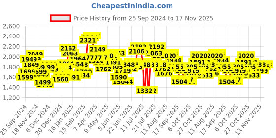 myntra.com StyleCast x Revolte Mock Collar Puffer Jacket stylecast x revolte Price History Graph from 25 Sep 2024 to 17 Nov 2025