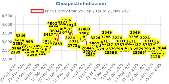 myntra.com StyleCast x Revolte Mock Collar Puffer Jacket stylecast x revolte Price History Graph from 25 Sep 2024 to 21 Nov 2025