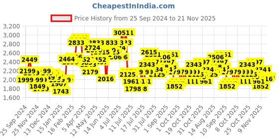 myntra.com StyleCast x Revolte Mock Collar Puffer Jacket stylecast x revolte Price History Graph from 25 Sep 2024 to 21 Nov 2025