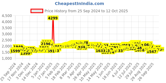 myntra.com StyleCast x Revolte Mock Collar Puffer Jacket stylecast x revolte Price History Graph from 25 Sep 2024 to 11 Oct 2025