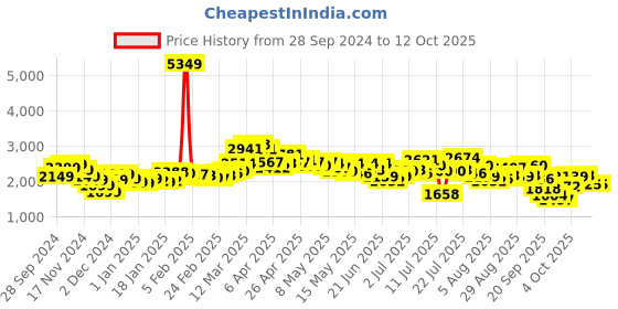 myntra.com StyleCast x Revolte Mock Collar Puffer Jacket stylecast x revolte Price History Graph from 28 Sep 2024 to 11 Oct 2025