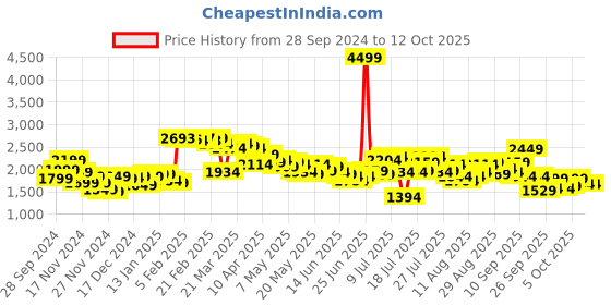 myntra.com StyleCast x Revolte Mock Collar Puffer Jacket stylecast x revolte Price History Graph from 28 Sep 2024 to 12 Oct 2025