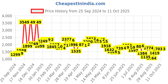 myntra.com StyleCast x Revolte Mock Collar Puffer Jacket stylecast x revolte Price History Graph from 25 Sep 2024 to 11 Oct 2025