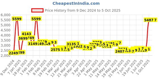 myntra.com StyleCast x Revolte Mock Collar Puffer Jacket stylecast x revolte Price History Graph from 9 Dec 2024 to 5 Oct 2025