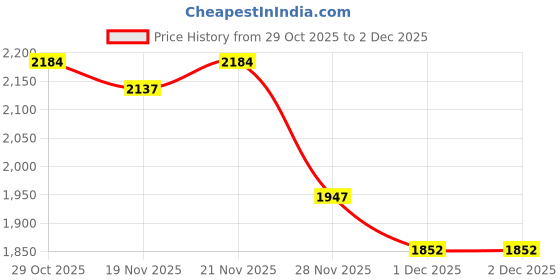 myntra.com StyleCast x Revolte Mock Collar Pullover Sweatshirt stylecast x revolte Price History Graph from 29 Oct 2025 to 1 Dec 2025