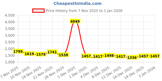 myntra.com StyleCast x Revolte Mock Collar Tailored Jacket stylecast x revolte Price History Graph from 7 Nov 2025 to 31 Dec 2025