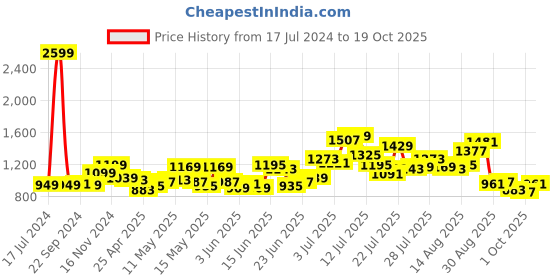 myntra.com StyleCast x Revolte Mock Neck Maxi Dress stylecast x revolte Price History Graph from 17 Jul 2024 to 19 Oct 2025