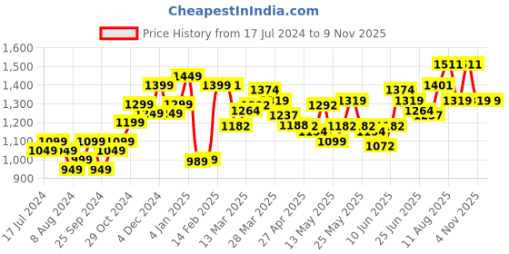 myntra.com StyleCast x Revolte Mustard Yellow Round Neck Sheath Dress stylecast x revolte Price History Graph from 17 Jul 2024 to 8 Nov 2025