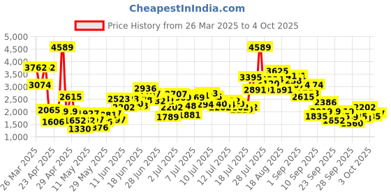 myntra.com StyleCast x Revolte Net Balloon Dress stylecast x revolte Price History Graph from 26 Mar 2025 to 4 Oct 2025