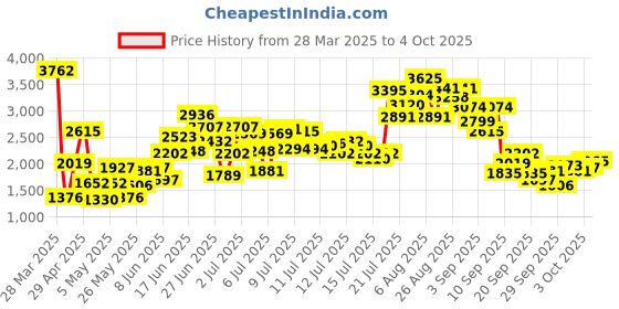 myntra.com StyleCast x Revolte Net Balloon Dress stylecast x revolte Price History Graph from 28 Mar 2025 to 4 Oct 2025