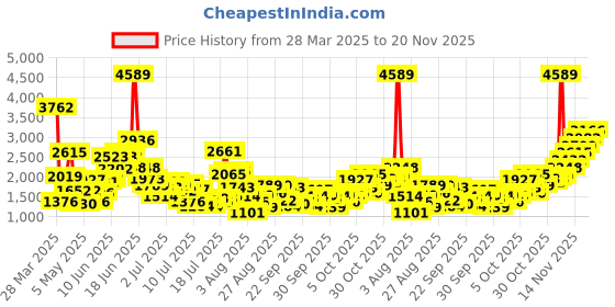myntra.com StyleCast x Revolte Net Balloon Dress stylecast x revolte Price History Graph from 28 Mar 2025 to 20 Nov 2025