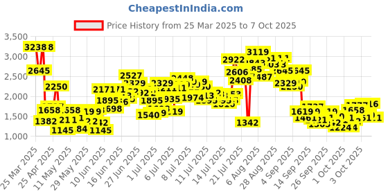 myntra.com StyleCast x Revolte Net Balloon Mini Dress stylecast x revolte Price History Graph from 25 Mar 2025 to 4 Oct 2025