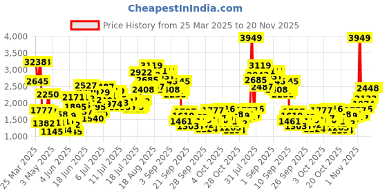 myntra.com StyleCast x Revolte Net Balloon Mini Dress stylecast x revolte Price History Graph from 25 Mar 2025 to 19 Nov 2025