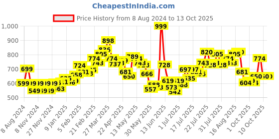myntra.com StyleCast x Revolte Net Bodycon Dress stylecast x revolte Price History Graph from 8 Aug 2024 to 12 Oct 2025