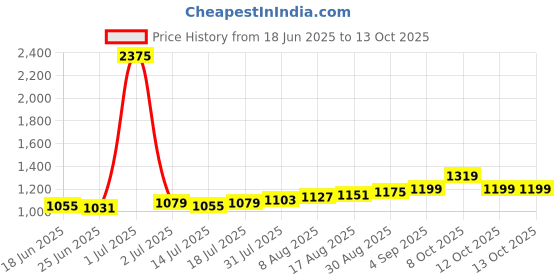 myntra.com StyleCast x Revolte Net Bodycon Dress stylecast x revolte Price History Graph from 18 Jun 2025 to 12 Oct 2025