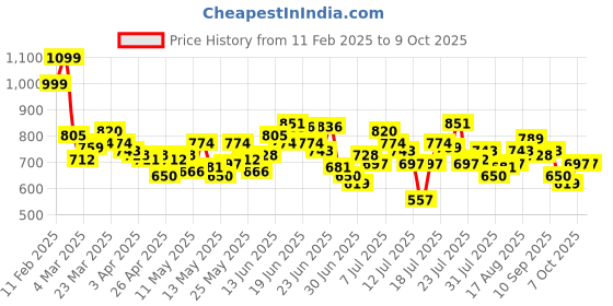 myntra.com StyleCast x Revolte Net Bodycon Mini Dress stylecast x revolte Price History Graph from 11 Feb 2025 to 9 Oct 2025