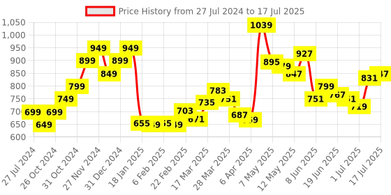 myntra.com StyleCast x Revolte Net Bralette Crop Top stylecast x revolte Price History Graph from 27 Jul 2024 to 17 Jul 2025