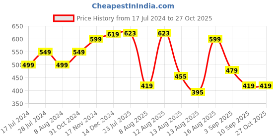 myntra.com StyleCast x Revolte Net Crop Top stylecast x revolte Price History Graph from 17 Jul 2024 to 27 Oct 2025