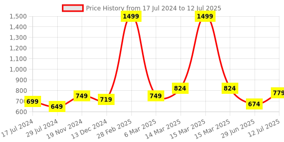 myntra.com StyleCast x Revolte Net Crop Top stylecast x revolte Price History Graph from 17 Jul 2024 to 12 Jul 2025