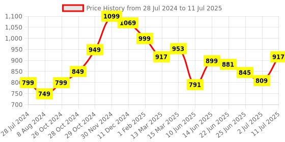 myntra.com StyleCast x Revolte Net Crop Top stylecast x revolte Price History Graph from 28 Jul 2024 to 11 Jul 2025