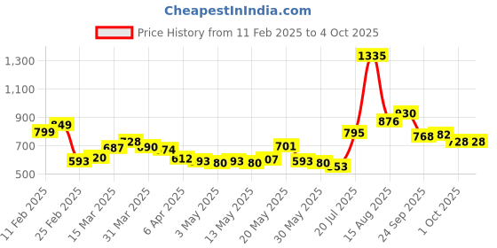 myntra.com StyleCast x Revolte Net Crop Top stylecast x revolte Price History Graph from 11 Feb 2025 to 4 Oct 2025
