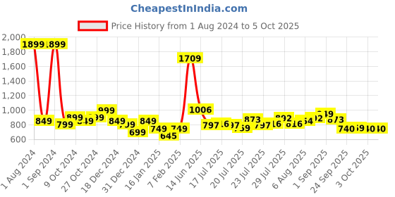 myntra.com StyleCast x Revolte Net Top stylecast x revolte Price History Graph from 1 Aug 2024 to 5 Oct 2025
