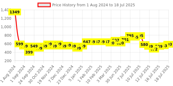 myntra.com StyleCast x Revolte Net Top stylecast x revolte Price History Graph from 1 Aug 2024 to 18 Jul 2025