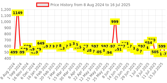 myntra.com StyleCast x Revolte Net Top stylecast x revolte Price History Graph from 8 Aug 2024 to 16 Jul 2025