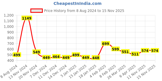 myntra.com StyleCast x Revolte Net Top stylecast x revolte Price History Graph from 8 Aug 2024 to 15 Nov 2025