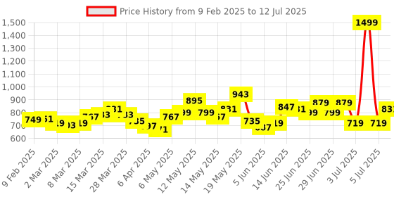 myntra.com StyleCast x Revolte Net Top stylecast x revolte Price History Graph from 9 Feb 2025 to 12 Jul 2025