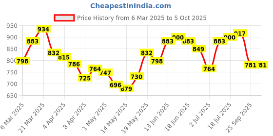 myntra.com StyleCast x Revolte Net Top stylecast x revolte Price History Graph from 6 Mar 2025 to 5 Oct 2025