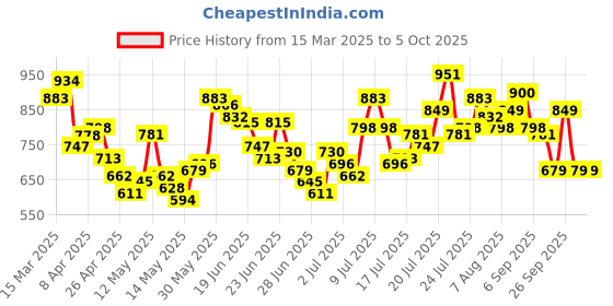myntra.com StyleCast x Revolte Net Top stylecast x revolte Price History Graph from 15 Mar 2025 to 4 Oct 2025