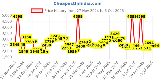 myntra.com StyleCast x Revolte Notched Lapel Overcoat stylecast x revolte Price History Graph from 27 Nov 2024 to 5 Oct 2025