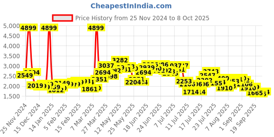 myntra.com StyleCast x Revolte Notched Lapel Overcoat stylecast x revolte Price History Graph from 25 Nov 2024 to 8 Oct 2025